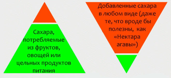 Чем полезен и чем вреден сахар