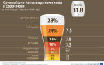 В мире падает потребление пива