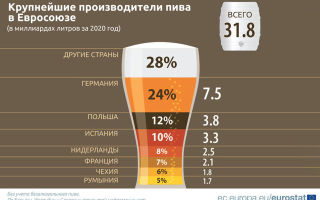 В мире падает потребление пива