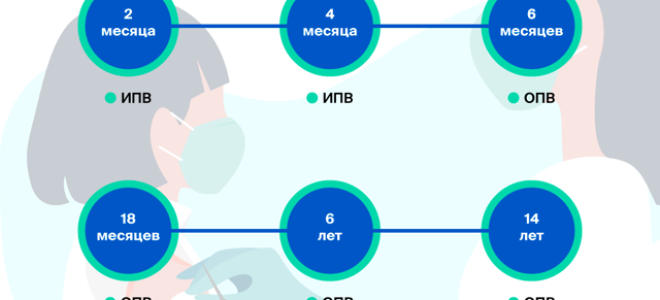 Зачем и как делаются прививки от полиомиелита