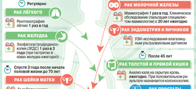 11 лет исследований показали, что спортивный образ жизни уменьшает риск развития рака