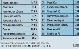 Тюменская область улучшает рейтинги «трезвости»