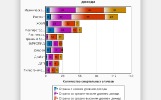 Стала известна главная причина смертности во всем мире