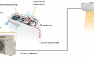 Кондиционеры могут навредить здоровью