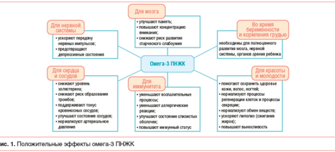 Омега-3 для примерного поведения