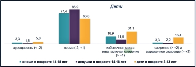 Население России стремительно набирает вес