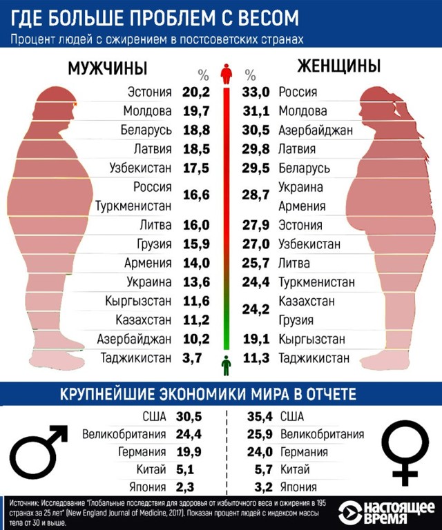 В России разработали меры профилактики от ожирения
