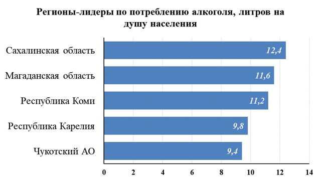 Употреблять алкоголь в России стали в два раза меньше