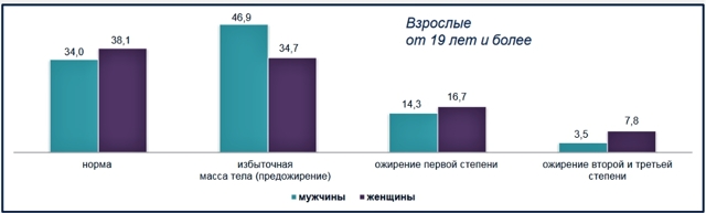 Население России стремительно набирает вес